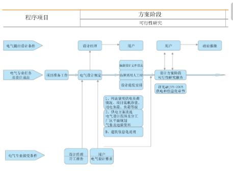 电气设计流程及步骤解析,方案设计阶段 电力工程技术专家分析