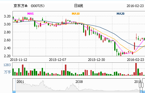 京东方A后期走势怎么样