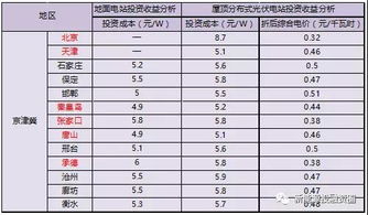 京津冀光伏项目投资收益率分析