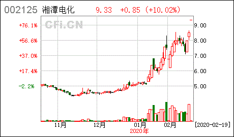 湘潭电化股票