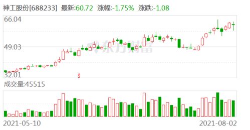 吉电股份上半年净利润同比增长18.81%，拟派发每股1.1元