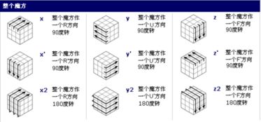 三阶魔方入门 层先法