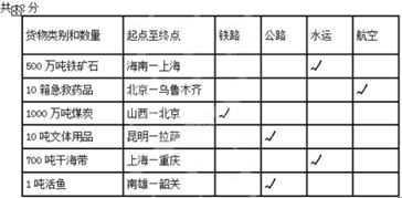 货物类别和数量  起点至终点  铁路  公路  河运  海运  航空    两厢急救药品  上海-拉萨