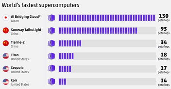 最快的计算机一秒能计算多少次 全球运算速度最快的计算机-图5