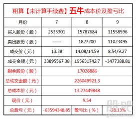 成本价小于当前价，为什么盈亏为负