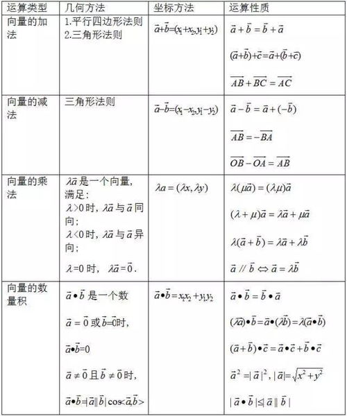 高考复习数学知识点归纳 平面向量