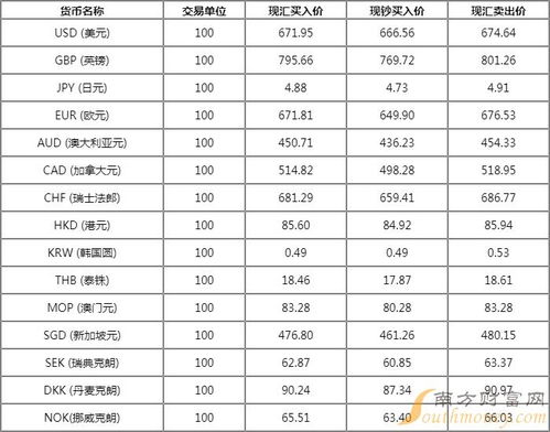 交通银行外汇牌价