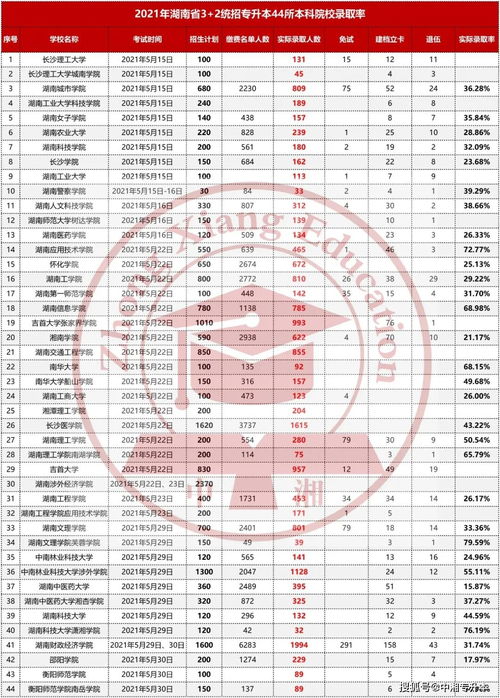 专升本几率有多大？