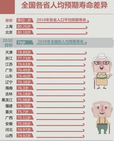 2017中国人均寿命城市排名 最新中国各省人均寿命排行榜单一览 