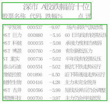 股市行业跌幅排行榜前十,2005年股市涨跌幅排名