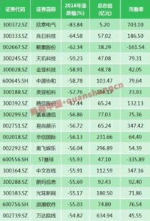 为什么300363跌幅有50%以上的