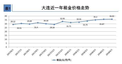 大数据,大连租房半年报及下半年租房市场展望