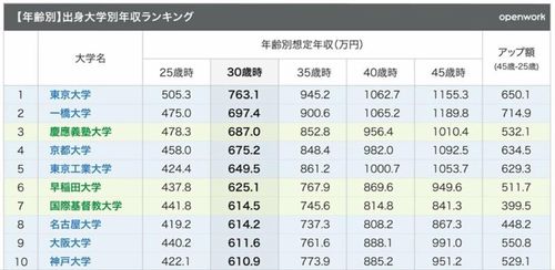 日本什么工作月薪高