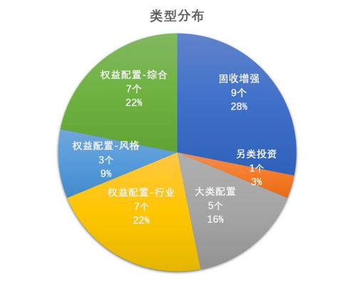 基金怎样组合