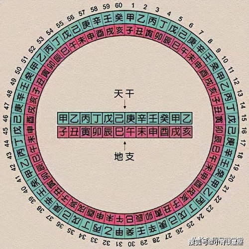 纳音是从宫商角征羽推出来的,五音所生的是纳音,五音之首是宫音