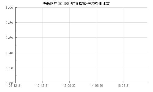 成都地区 华泰证券和华西证券 网上交易手续费