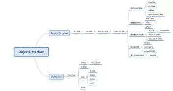 干货 深度学习时代的目标检测算法 