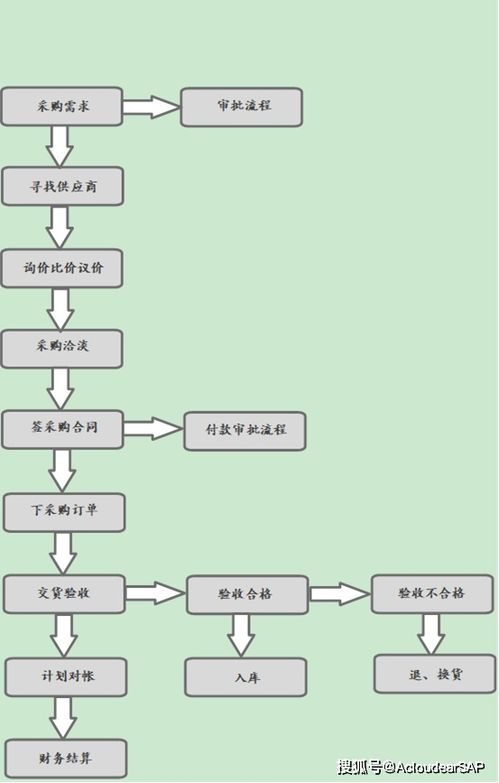 企业的采购流程是怎么样的啊