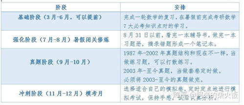 考研战线应该拉多长 