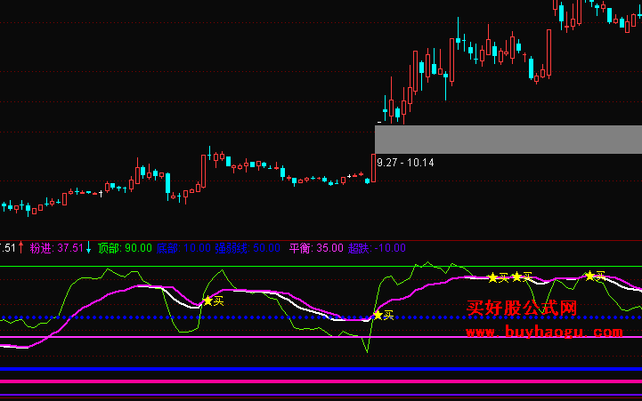 通达信底部买副图指标公式