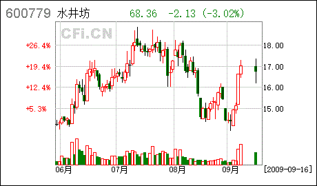 水井坊 股票高手分析一下，谢谢