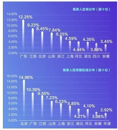 易通贷发布2017年运营报告 北京 广东人最懂理财 天秤座财商最高 