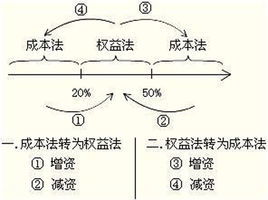 股票股利为何不会引起长期股权投资帐面价值变化，和所有者权益变化呀，而现金股利却能引起变化?