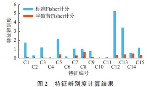 什么是Fisher Indicator指标