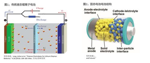 颠覆电动车行业 固态电池到底是什么 