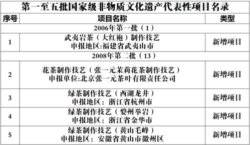 第五批国家级非遗名录发布,茶界再添9项制作技艺