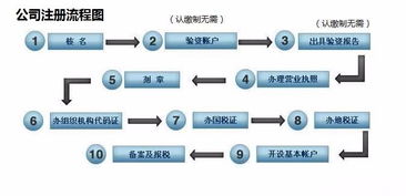 开一家中介公司，具体的流程是什么？