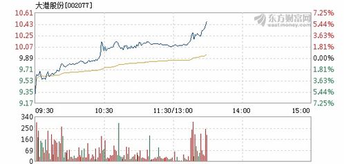 关于股票 大港股份 26买的1600股 后来14.55卖了一部分 现在成本四十多了 我的浮动盈亏是