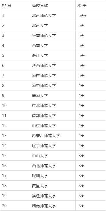 心理学专业大学排名 哪所高校心理学最好