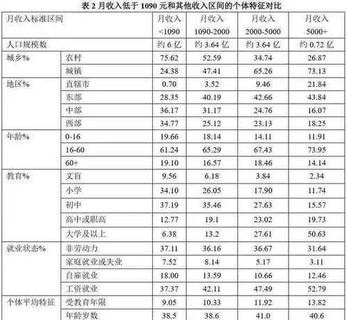 在14亿人口中,你的收入排第几名呢 你们家收入是在哪个档位呢