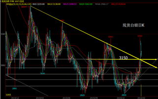 现货白银的K线图怎么看？