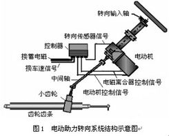 电动助力转向系统故障自诊断的研究 