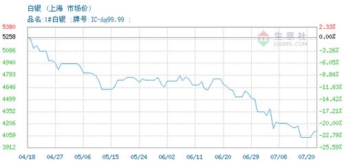 白银价格今日价格