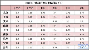 上海银行那个地区存款利率高 2018年8月上海银行存款利率表调整