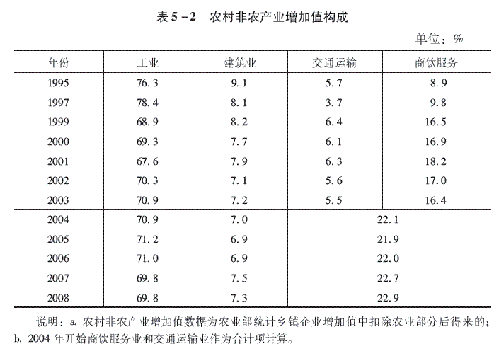 农村产业结构调整