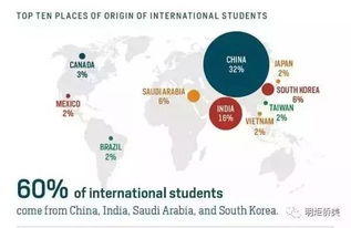 美国移民or美国留学,实力与运气的较量 