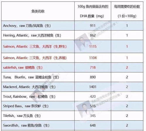 到底如何补充DHA呢 你最关心的问题都在这里 中