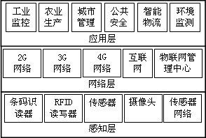 物联网在物流仓储毕业论文