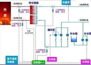 供暖系统为什么设置高低区，高低区的意义