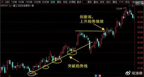 如何判断趋势转换技巧