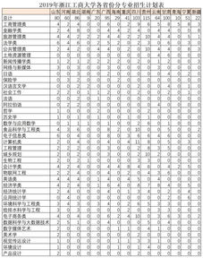 2022年浙江工商大学杭州商学院专升本招生计划有哪些？(图2)