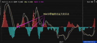 求股票公式，买入条件为macd60线上macd金叉买入，卖出条件为买入后5个交易日后的收盘价。