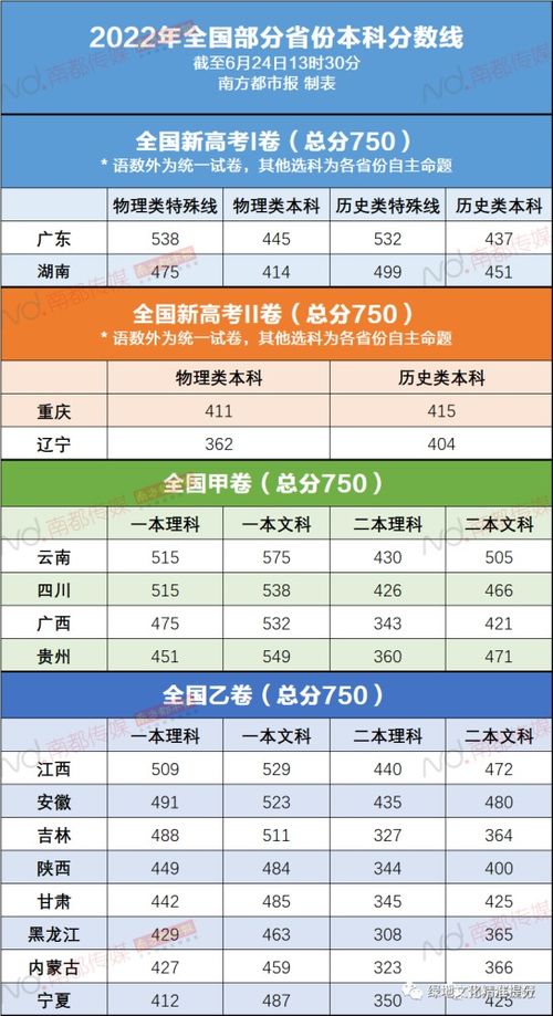 广东省高考排名及录取位次？广东高考总分是多少分2022