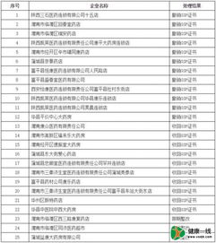 烟台金康大药房有限公司永鑫店等6家企业被撤销药品GSP认证证书