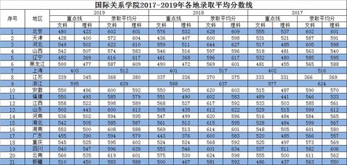 2023年高考录取分数线？国际关系学院2021年录取分数线