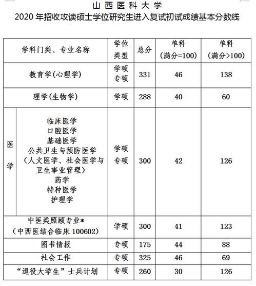 山西医科大学2021年本科招生情况(山西医科大学录取分数线)